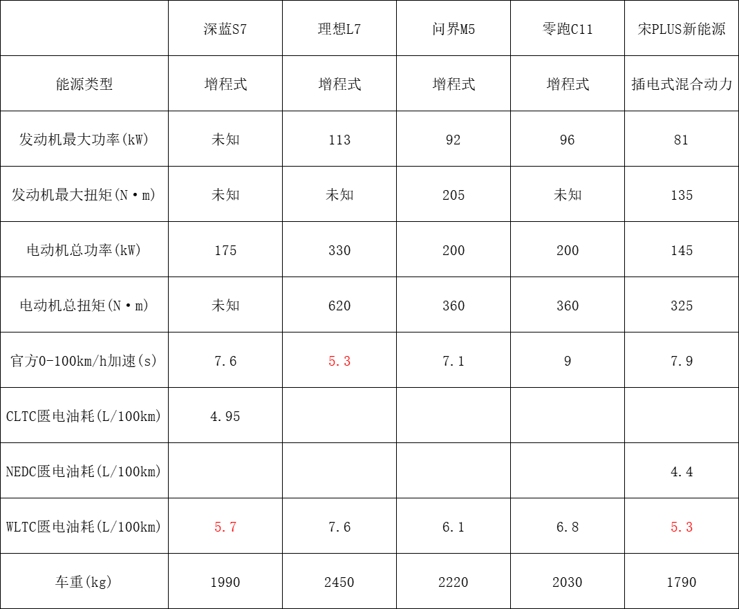 深蓝S7增程版：20万级电动市场稀缺品，全系后驱，兼顾驾控与家用