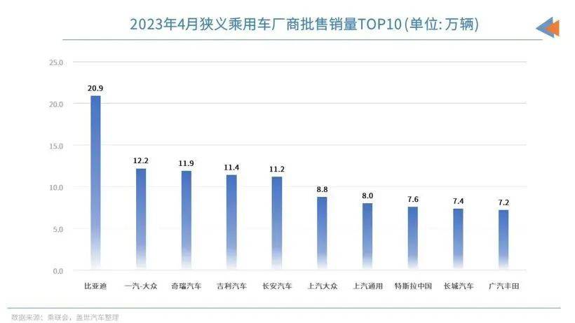 4月销量出炉，自主品牌占半边天，合资品牌风光不在