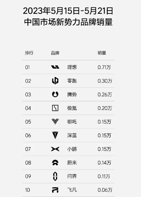 5月第四周新势力销量排行榜，零跑第二名，飞凡和智己跌出了榜单