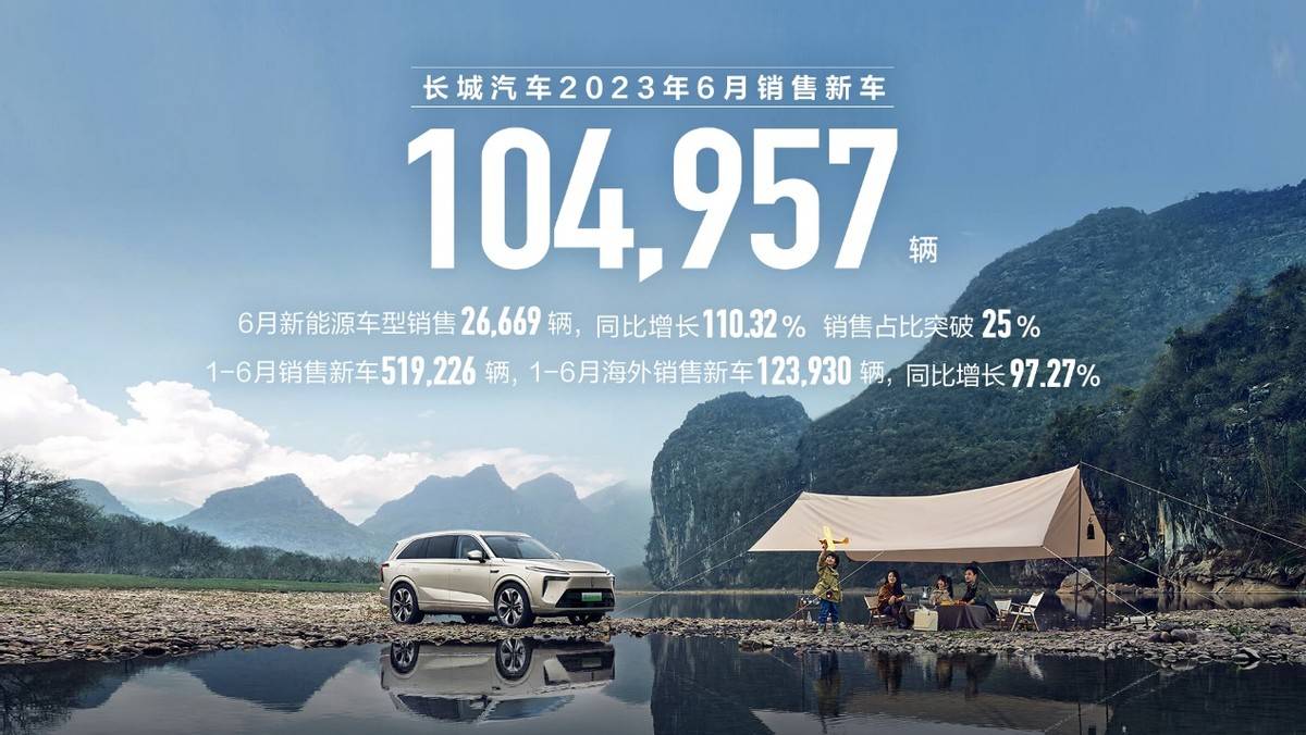连续6个月销量持续攀升 长城汽车2023年1-6月销售52万辆