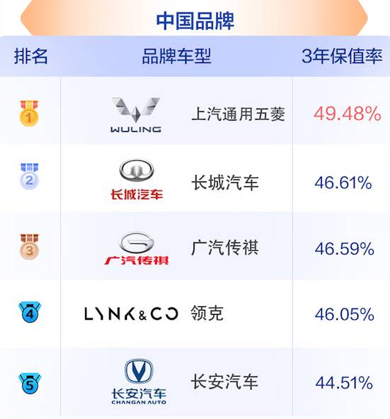2023中国汽车保值率上半年榜单公布 整体保值率水平有所下滑_fororder_image002