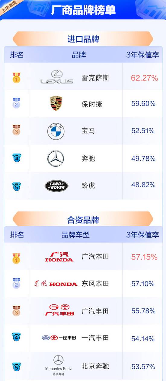 2023中国汽车保值率上半年榜单公布 整体保值率水平有所下滑_fororder_image003