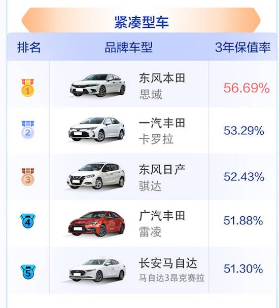 2023中国汽车保值率上半年榜单公布 整体保值率水平有所下滑_fororder_image005