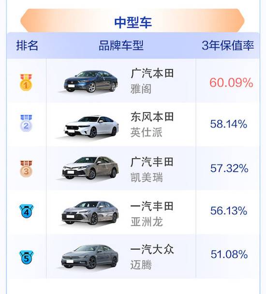2023中国汽车保值率上半年榜单公布 整体保值率水平有所下滑_fororder_image006