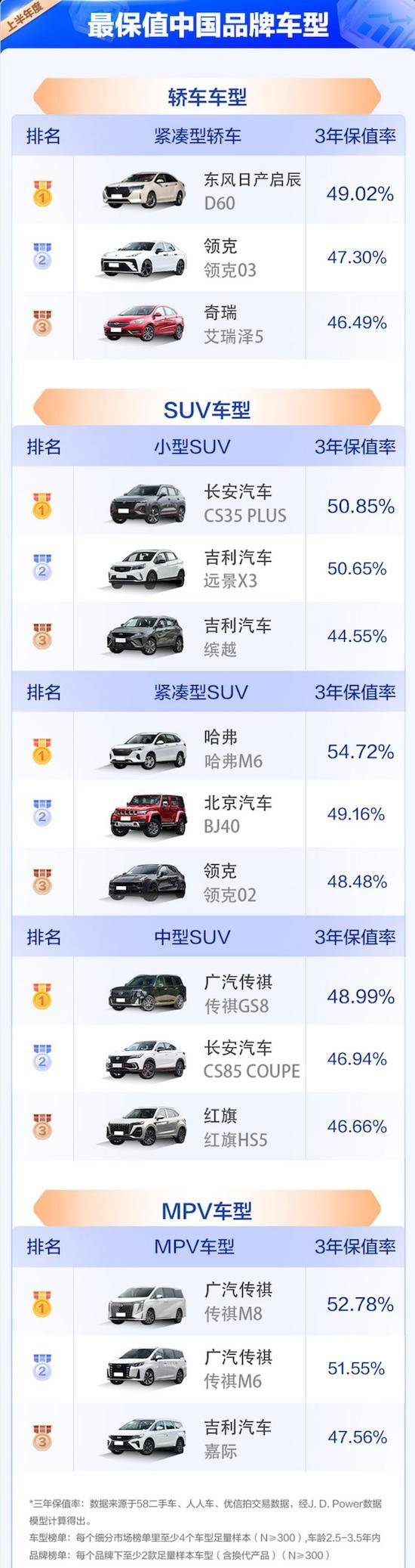 2023中国汽车保值率上半年榜单公布 整体保值率水平有所下滑_fororder_image014